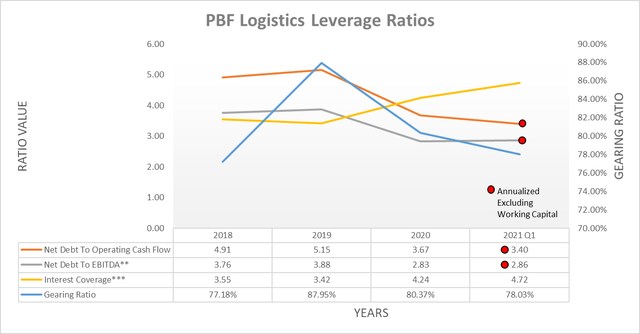 PBF Logistics leverage ratios
