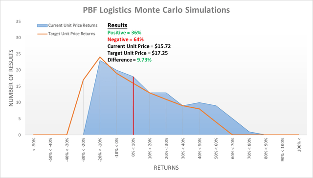 PBF Logistics bearish valuation
