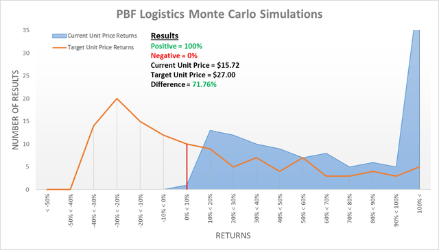 PBF Logistics bullish valuation