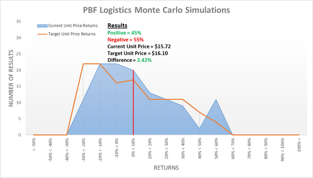 PBF Logistics risk-neutral valuation