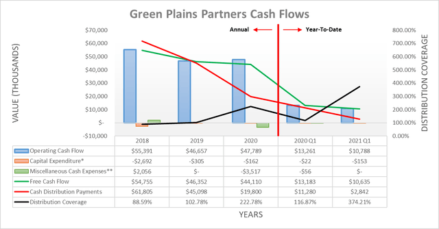 Green Plains Partners cash flows