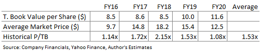 Regions Financial Historical Price to Tangible Book