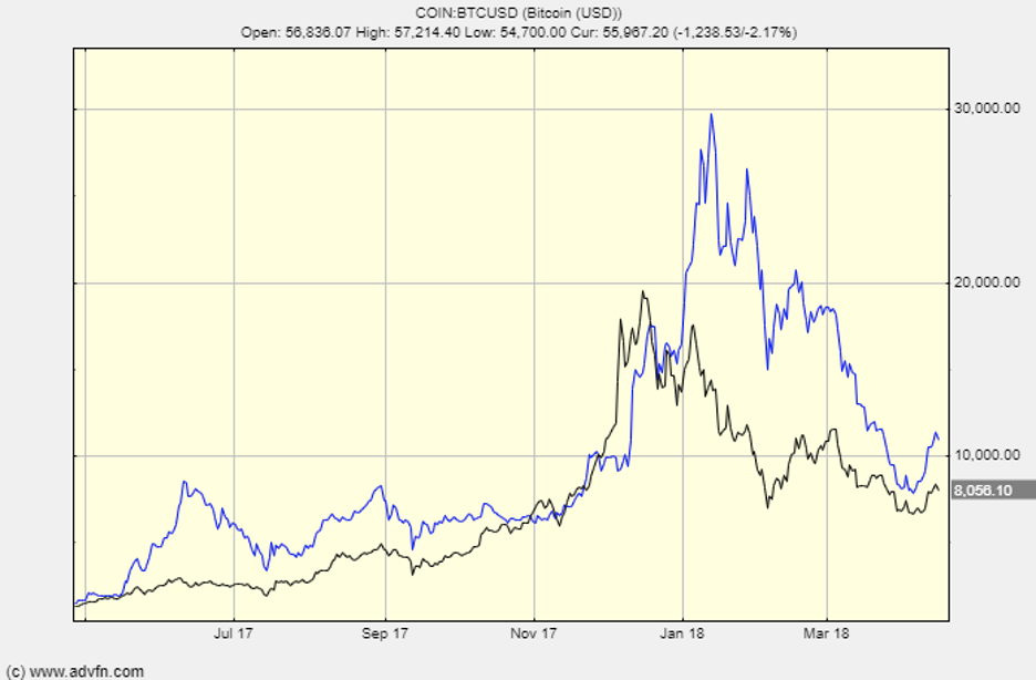 Bitcoin (BTC) vs Ethereum (ETH) - Detailed Charts Comparison