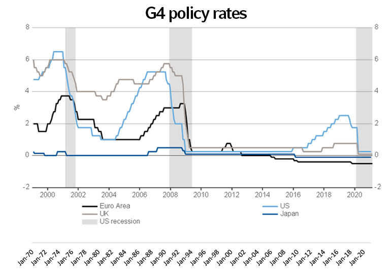 G4 policy rates chart - January 21, 2021