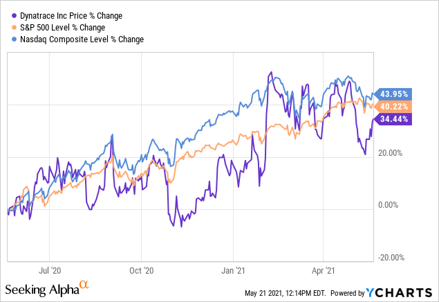 Dynatrace: Solid Quarter; Buy DT Stock Now | Seeking Alpha