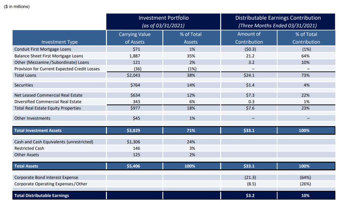Ladder Capital Revaluation Potential (NYSELADR) Seeking Alpha