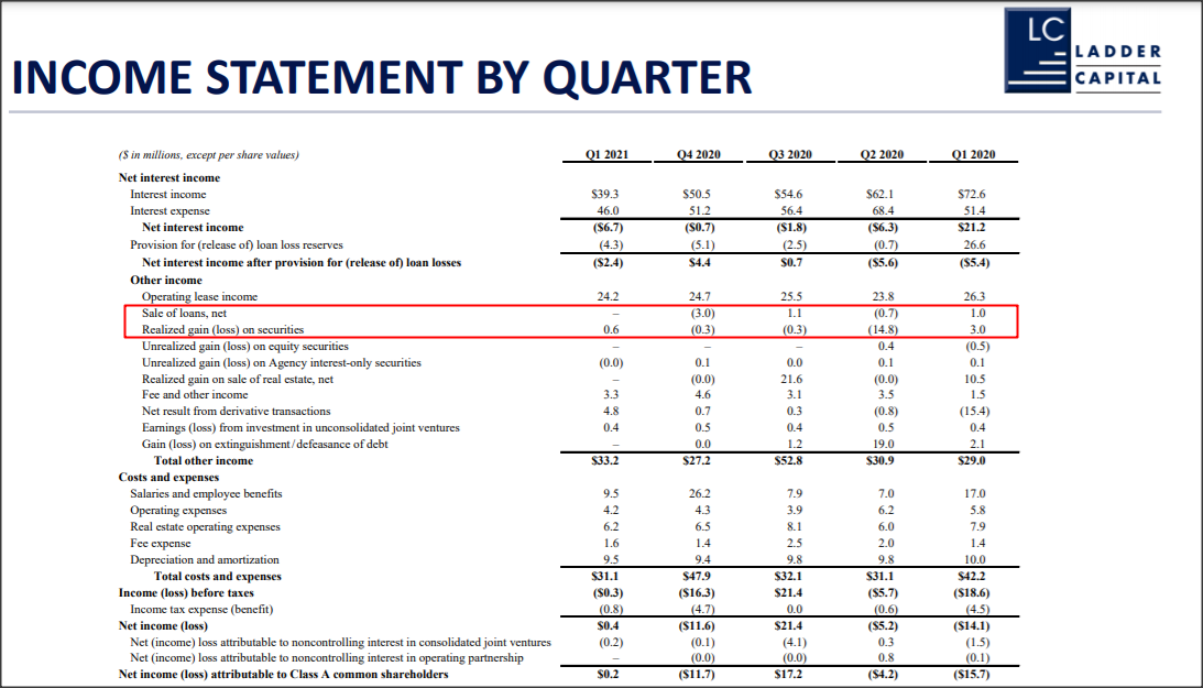 Ladder Capital Revaluation Potential (NYSELADR) Seeking Alpha