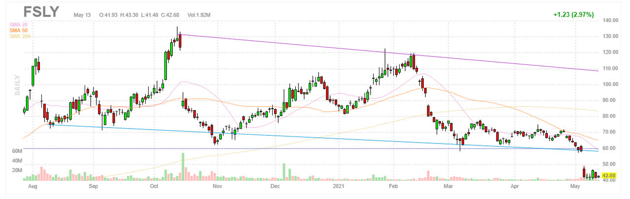 fastly-growth-stock-with-50-recovery-potential-nyse-fsly-seeking-alpha