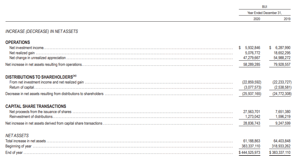 BlackRock ETF BUI Monthly With This Utility Fund, Buy For The