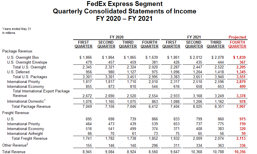 FedEx Stock: Further Upside Ahead (NYSE:FDX) | Seeking Alpha