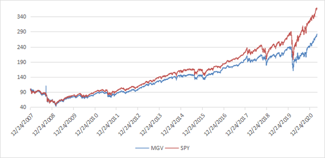 Mgv Mega Cap Value Etf Review Seeking Alpha