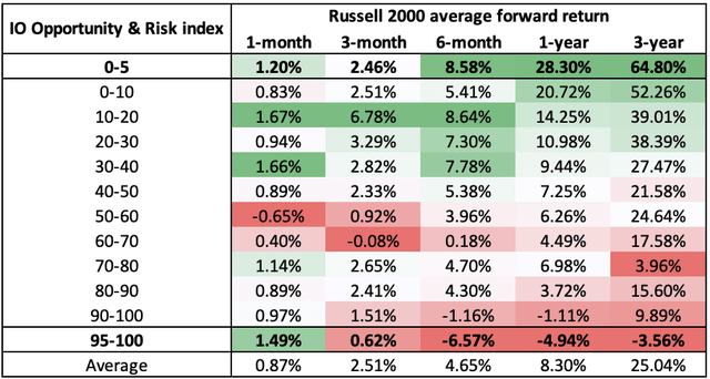 IO Opportunity & Risk Index correlation with future market returns, Insider Opportunities