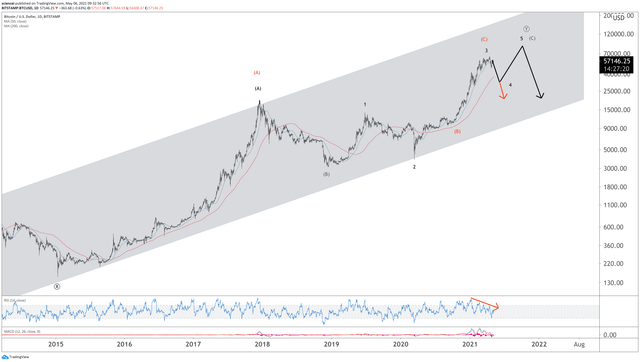 Bitcoin Elliott Wave
