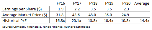 Synovus Financial Historical Price to Earnings