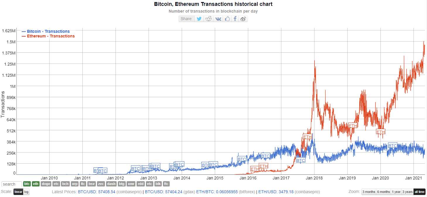 Bitcoin vs litecoin chart