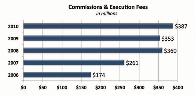 Interactive brokers 2010 commission revenue