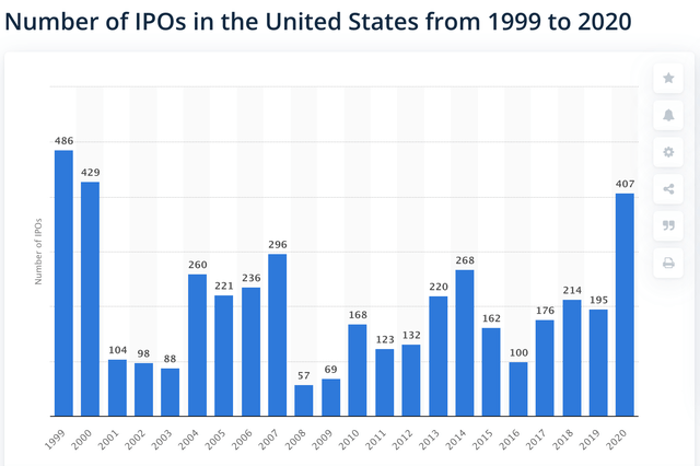 Number of IPOs in the US, United States