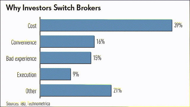 why investors switch brokers? main reason for switching brokers