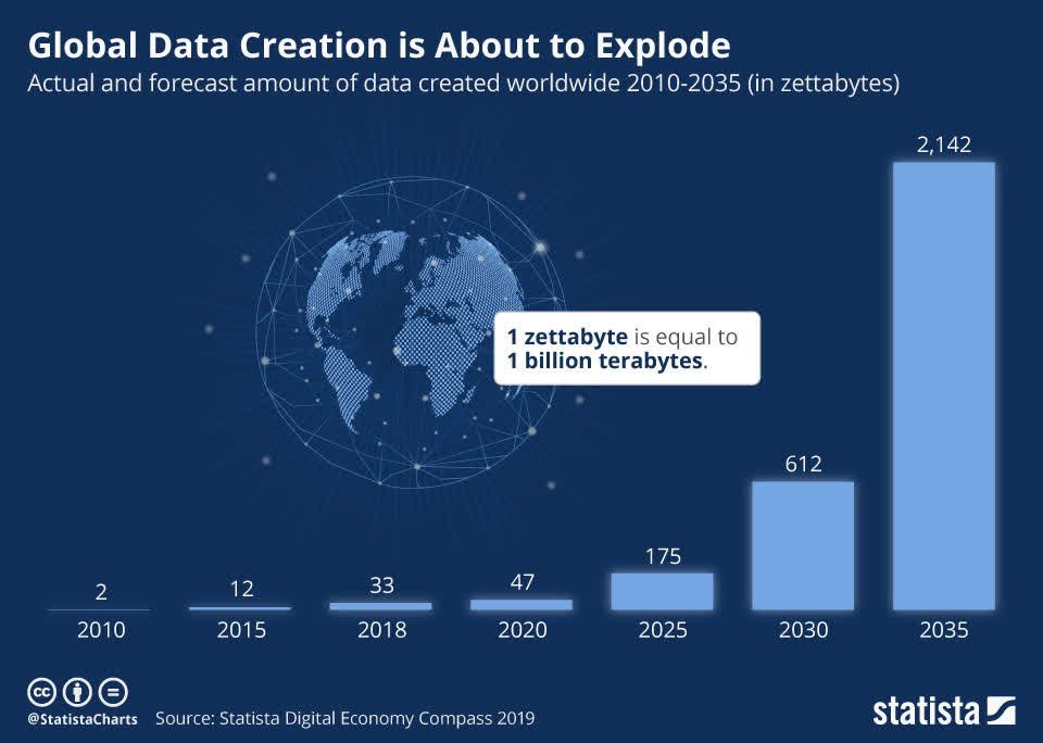 InfographData creation projectionsic: Global Data Creation is About to Explode | Statista