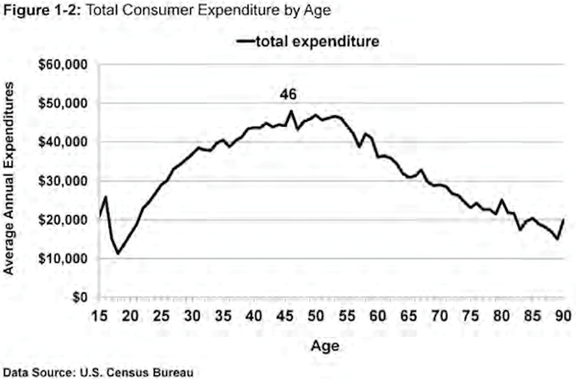 Outside the Box: The Demographic Cliff and the Spending Wave - Mauldin Economics