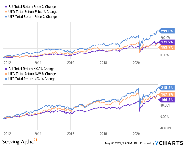 BlackRock ETF BUI Monthly With This Utility Fund, Buy For The