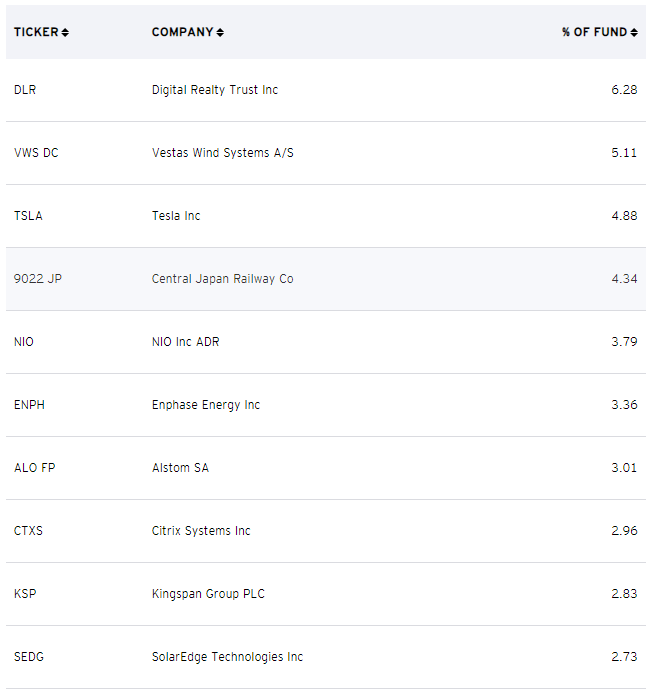 ETF Summary: Top Picks For Your Wallet And The Earth | Seeking Alpha