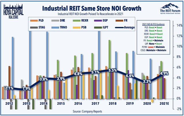 industrial REIT NOI growth 2021
