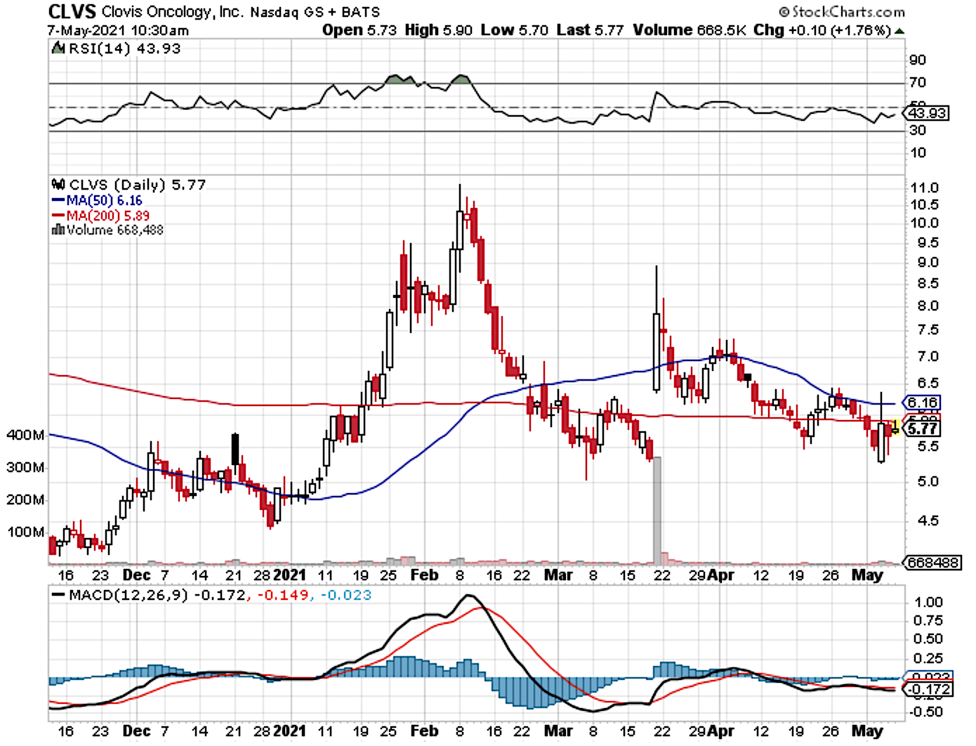 Clovis Oncology: Another Upcycle Coming (CLVS) | Seeking Alpha