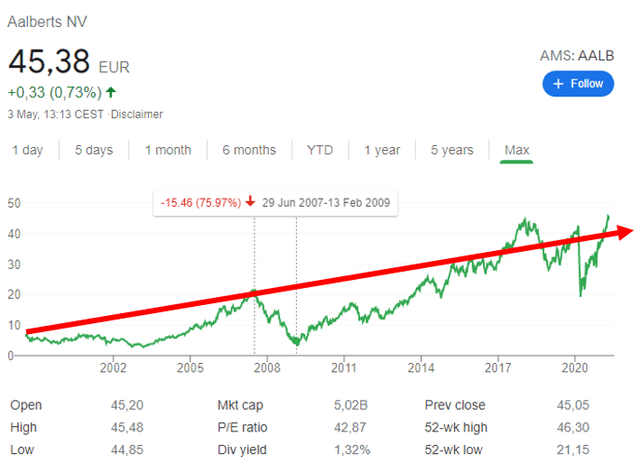 Aalberts stock price historical chart