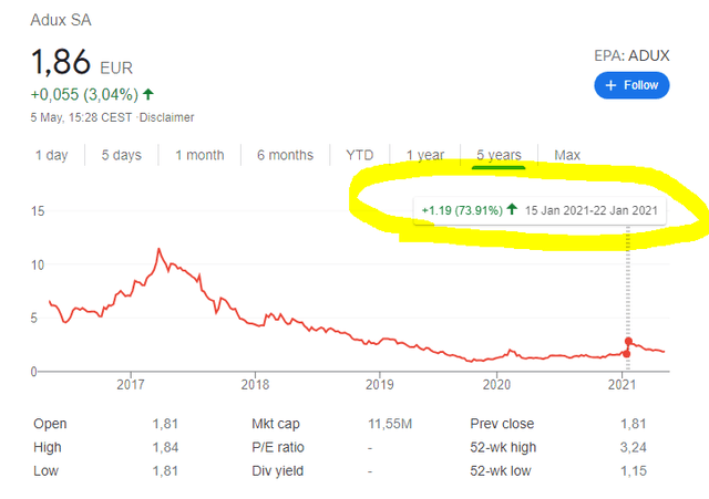 Adux stock price - 5-year chart