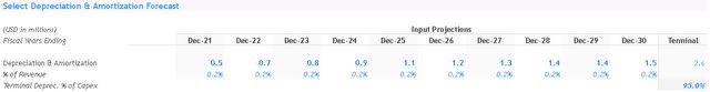 Inmode stock (<a href='https://seekingalpha.com/symbol/INMD' title='InMode Ltd.'>INMD</a>) d&a forecasts