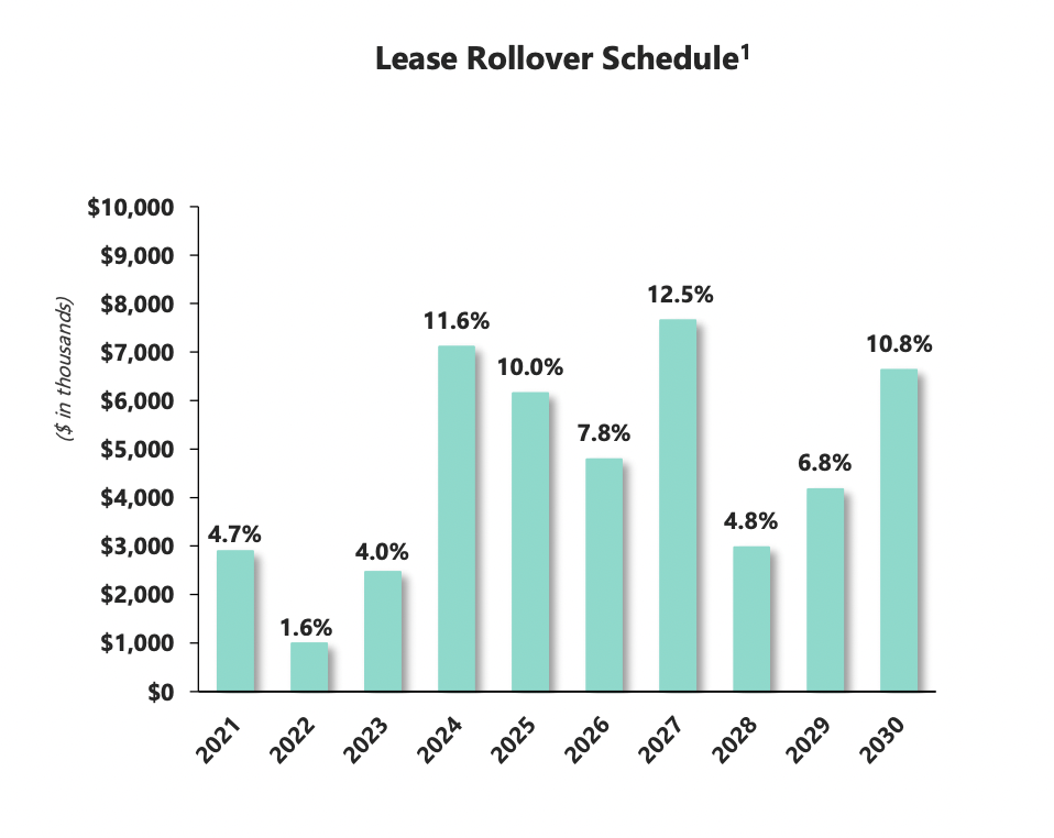Lexington Realty Trust Strong Growth Leaves Room For Upside (LXP