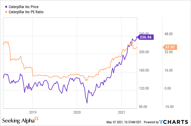 Selling Caterpillar (NYSE:CAT) | Seeking Alpha