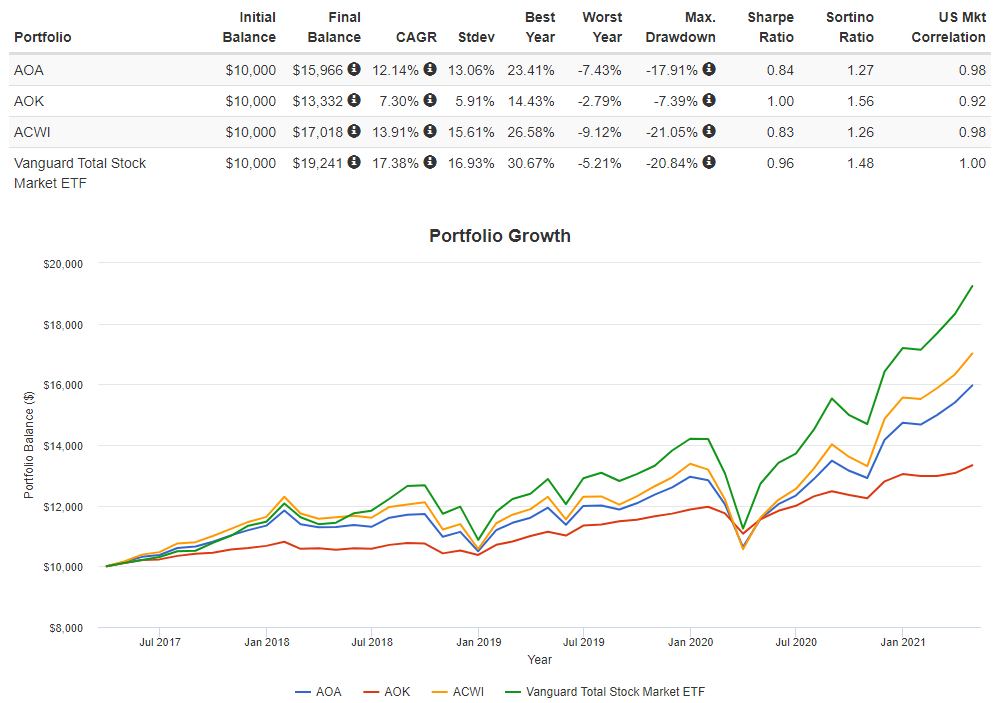 Comparing IShares' Most Aggressive And Conservative Allocation ETFs ...