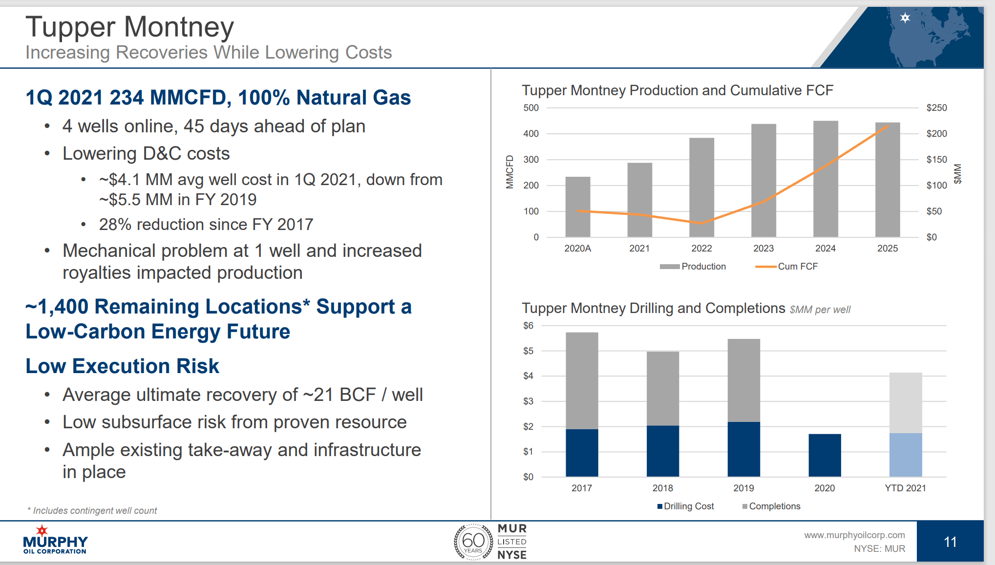 Murphy Oil Stock (MUR) Batter Up Seeking Alpha