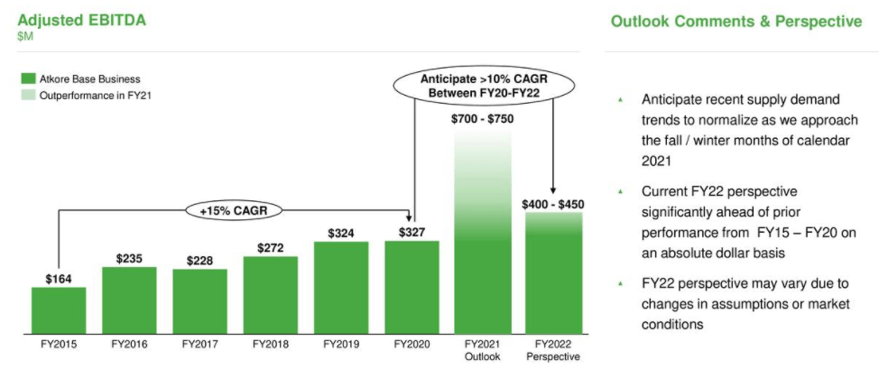 Atkore (ATKR): Staying Strong In 2022 | Seeking Alpha