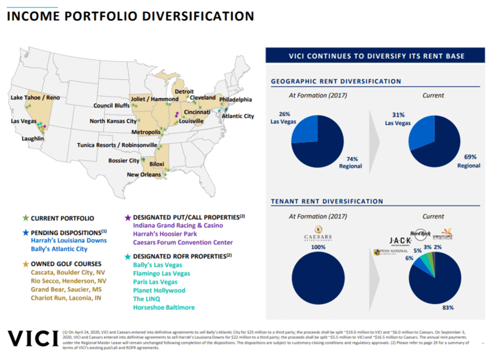 VICI Properties (VICI) Stock Resilient Business Model At A Reasonable