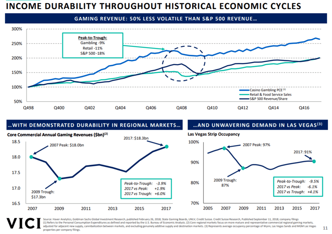 VICI Properties (VICI) Stock Resilient Business Model At A Reasonable