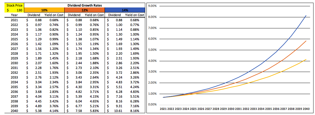 Apple dividend growth example