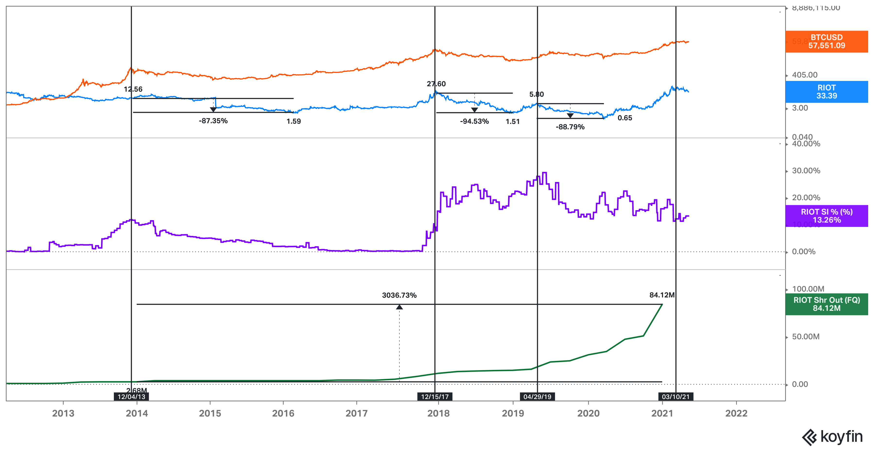 Riot Blockchain Riot 79 Downside Makes It A Beautiful Short Seeking Alpha