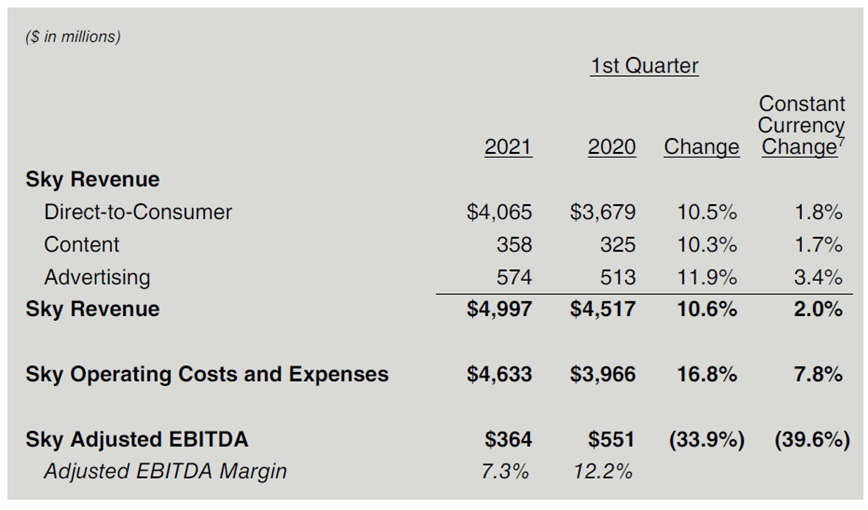 Comcast reports “best broadband results” for quarter as revenues