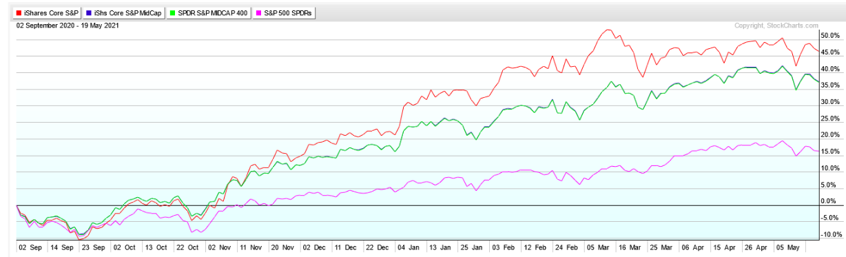 S&P400 Stock