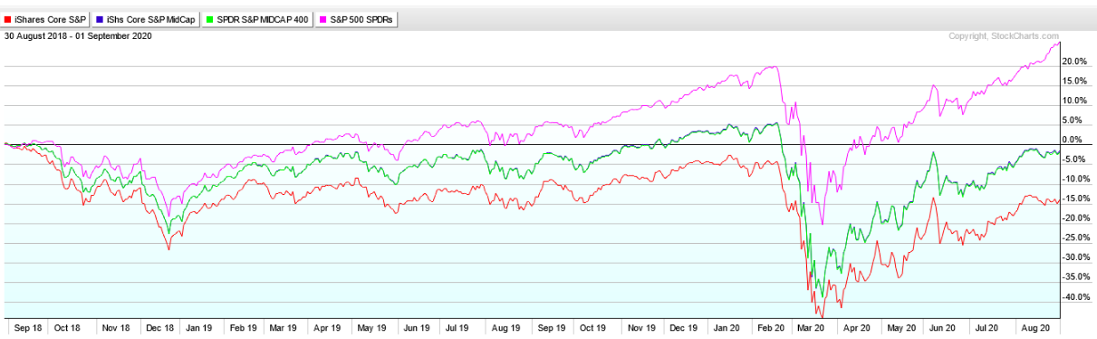 S&P 400 Today