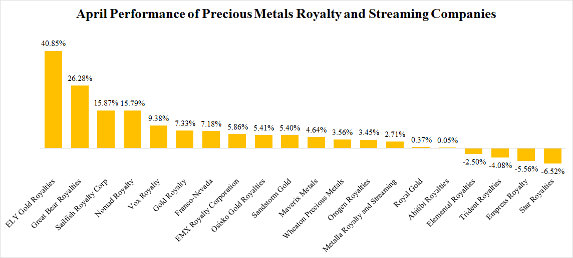 Precious Metals Royalty And Streaming Companies The April Report
