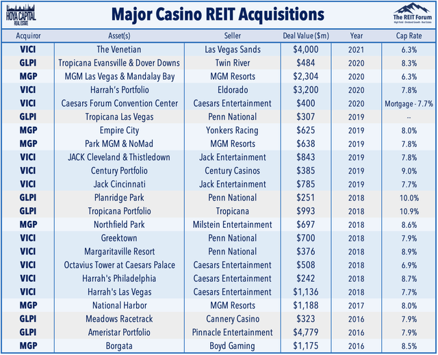 casino REIT acquisitions 2021