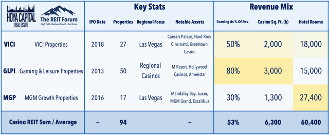 casino REIT statistics