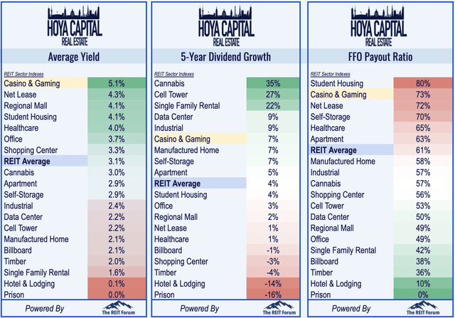 casino REITs dividend yield