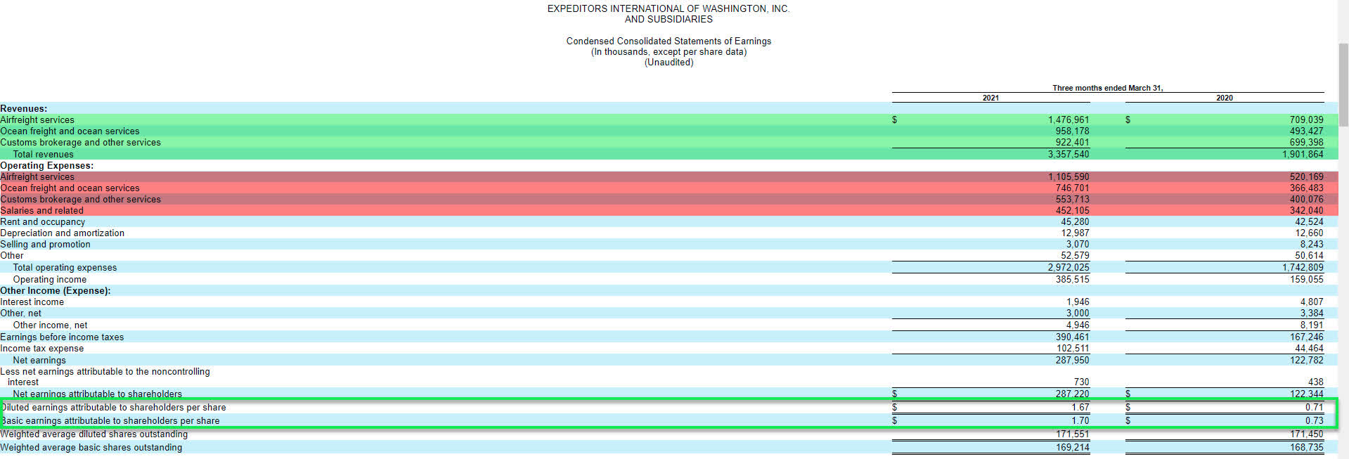 Expeditors International Stock Priced For Perfection After Q1 2021