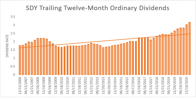 Sdy These Dividend Aristocrats Are Great But They May Have A Cash Flow Problem Sdy Seeking Alpha