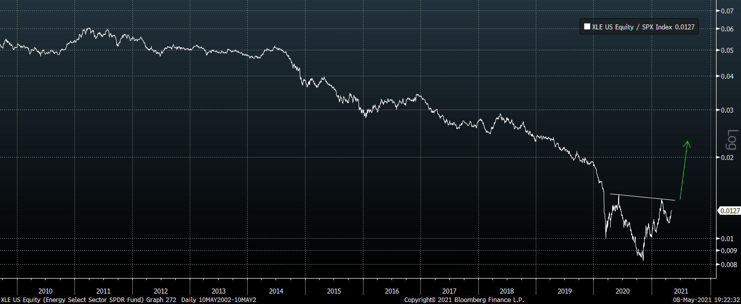Energy Select Sector SPDR ETF (XLE) New Highs And Still Cheap